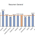 El número de nuevos asuntos mantiene la tendencia al alza al registrarse en los órganos judiciales de toda España un total de 1.734.977