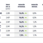 El precio de la vivienda sube un 14,4 % interanual en enero y en las islas se dispara un 21%