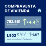 La compraventa de viviendas creció un 4,4 % y los precios un 7,5 % en 2025