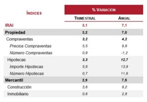 Tabla de índices de actividad inmobiliaria con variaciones trimestrales y anuales