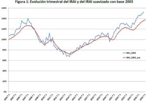 Gráfica que muestra la evolución del Índice Registral de Actividad Inmobiliaria
