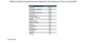 Gráfico sobre el número de préstamos para adquisición de vivienda en marzo 2026 por comunidad autónoma.