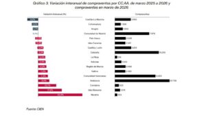Gráfico de variación interanual de compraventas por comunidades autónomas en marzo de 2026.
