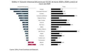 Gráfico que muestra la variación interanual del precio de viviendas en diferentes comunidades autónomas en marzo de 2026.