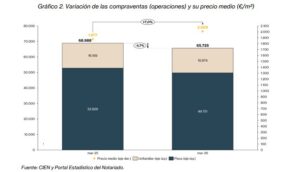 Gráfico que muestra la variación de compraventas de viviendas en marzo