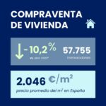 La compraventa de viviendas cayó un 10,2 % en abril